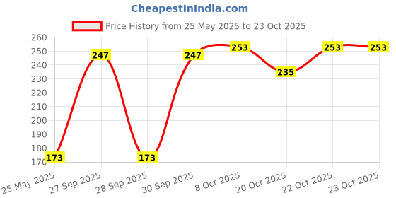 flipkart.com yathart YTS CHAIR ROLLING TYRE CASTER APPLIANCE FURNITURE CASTER (PACK OF 5) Appliance Furniture Caster yathart Price History Graph from 25 May 2025 to 22 Oct 2025