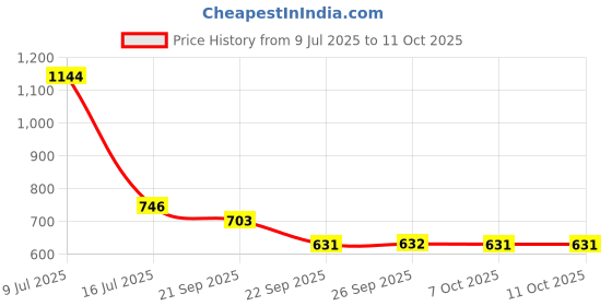 flipkart.com yu by pantaloons Polyester Men Churidar yu by pantaloons Price History Graph from 9 Jul 2025 to 11 Oct 2025