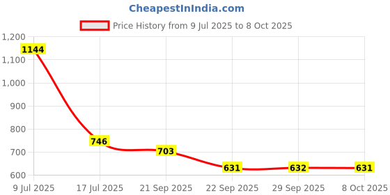 flipkart.com yu by pantaloons Polyester Men Churidar yu by pantaloons Price History Graph from 9 Jul 2025 to 8 Oct 2025