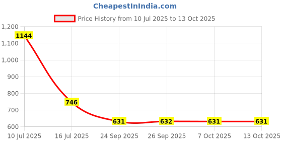 flipkart.com yu by pantaloons Polyester Men Churidar yu by pantaloons Price History Graph from 10 Jul 2025 to 13 Oct 2025