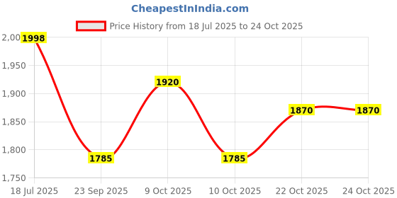 flipkart.com device YU6783 Tent - For Suitable For 8 Person device Price History Graph from 18 Jul 2025 to 22 Oct 2025