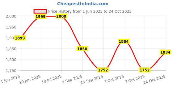flipkart.com kavish enterprise YU6783 Tent - For Suitable For 8 Person kavish enterprise Price History Graph from 1 Jun 2025 to 22 Oct 2025