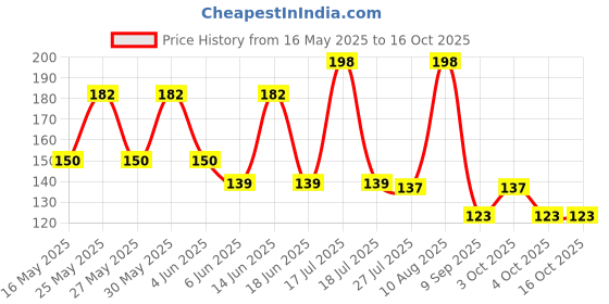 flipkart.com yuaa collection Men Printed Bandana yuaa collection Price History Graph from 16 May 2025 to 16 Oct 2025