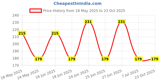 flipkart.com yuaa collection Men Printed Bandana yuaa collection Price History Graph from 18 May 2025 to 22 Oct 2025