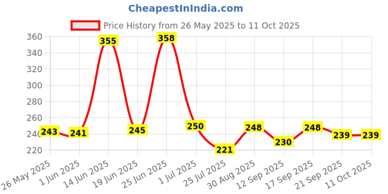 flipkart.com YUBHACARE BP BLADDER BLACK Bp Monitor Cuff Price History Graph from 26 May 2025 to 11 Oct 2025