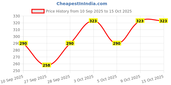 flipkart.com yubhav collection Men Graphic Print Calf Length yubhav collection Price History Graph from 10 Sep 2025 to 14 Oct 2025