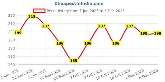 flipkart.com yubhav collection Men Low Cut yubhav collection Price History Graph from 1 Jun 2025 to 5 Dec 2025