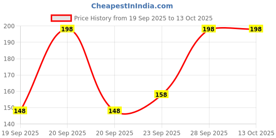 flipkart.com yubhav collection Men Solid Calf Length yubhav collection Price History Graph from 19 Sep 2025 to 12 Oct 2025