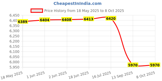 flipkart.com Yubico Titan Security Key Price History Graph from 18 May 2025 to 8 Oct 2025