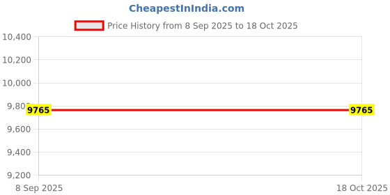 flipkart.com Yubico USB Adapter Price History Graph from 8 Sep 2025 to 18 Oct 2025