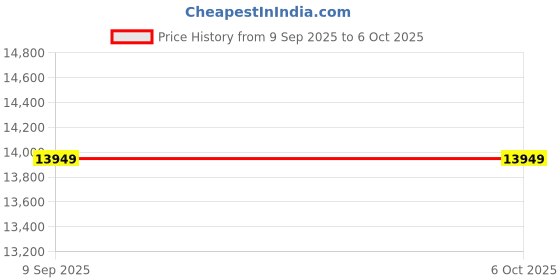 flipkart.com Yubikey 5C FIPS Price History Graph from 9 Sep 2025 to 6 Oct 2025