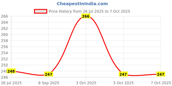 flipkart.com yubirth Analog Voltage Tester yubirth Price History Graph from 26 Jul 2025 to 6 Oct 2025
