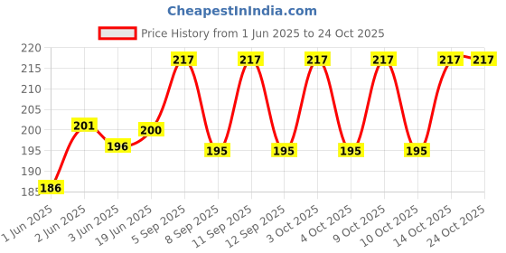 flipkart.com yubirth arm9717 Nylon Arm Warmer Price History Graph from 1 Jun 2025 to 24 Oct 2025