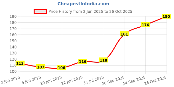 flipkart.com yubirth Full face Masks (Pack of 1) Party Mask yubirth Price History Graph from 2 Jun 2025 to 26 Oct 2025
