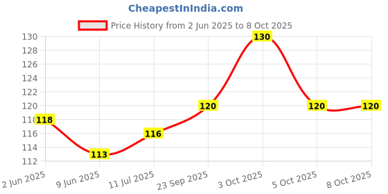flipkart.com yubirth Full face Masks (Pack of 1) Party Mask yubirth Price History Graph from 2 Jun 2025 to 7 Oct 2025