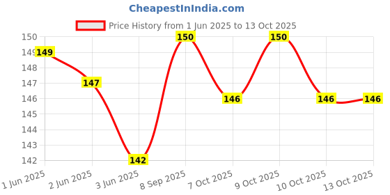 flipkart.com yubirth Mask (Pack of 2) Party Mask yubirth Price History Graph from 1 Jun 2025 to 12 Oct 2025