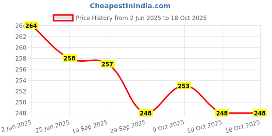 flipkart.com yubirth The Avengers combo mask pack of 5 Party Mask yubirth Price History Graph from 2 Jun 2025 to 18 Oct 2025