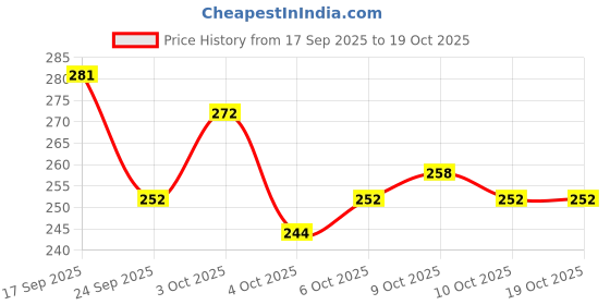 flipkart.com yubirth The big show black squad game master vs Clever money heist Mask pack of 2 Decorative Mask yubirth Price History Graph from 17 Sep 2025 to 17 Oct 2025