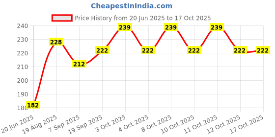 flipkart.com yubirth Toothpick Holder yubirth Price History Graph from 20 Jun 2025 to 16 Oct 2025