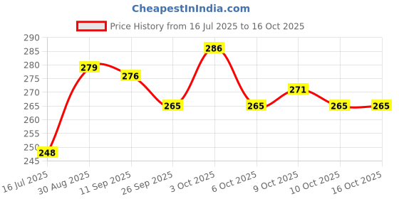 flipkart.com yubirth Two Black Legend Front Man & Black stone man Pack of 2 se Party Mask yubirth Price History Graph from 16 Jul 2025 to 16 Oct 2025