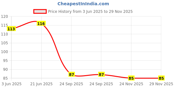 flipkart.com yubirth under party vendetta white mask for party Party Mask yubirth Price History Graph from 3 Jun 2025 to 28 Nov 2025