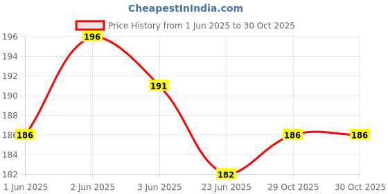 flipkart.com yubirth under party wite maskYubirth Under Party Wite Mask Party Mask Party Mask yubirth Price History Graph from 1 Jun 2025 to 29 Oct 2025