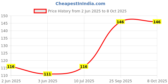 flipkart.com yubirth under party wite maskYubirth Under Party Wite Mask Party Mask Party Mask yubirth Price History Graph from 2 Jun 2025 to 7 Oct 2025