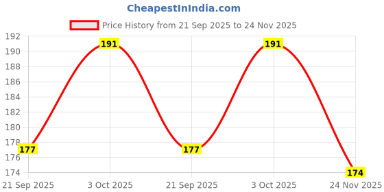 flipkart.com yubirth under party wite maskYubirth Under Party Wite Mask Party Mask Party Mask yubirth Price History Graph from 21 Sep 2025 to 24 Nov 2025
