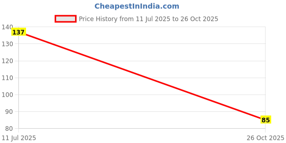 flipkart.com yubirth V for Vendetta Anonymous Guy Fawkes Plastic Mask - white pack of 1 Party Mask yubirth Price History Graph from 11 Jul 2025 to 26 Oct 2025