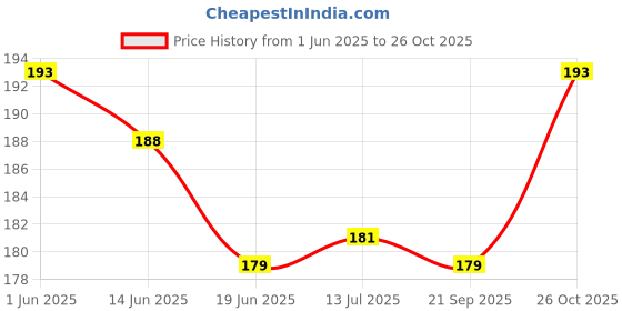 flipkart.com yubirth v for vendetta solid stylish party mask pack of 3 Party Mask yubirth Price History Graph from 1 Jun 2025 to 26 Oct 2025
