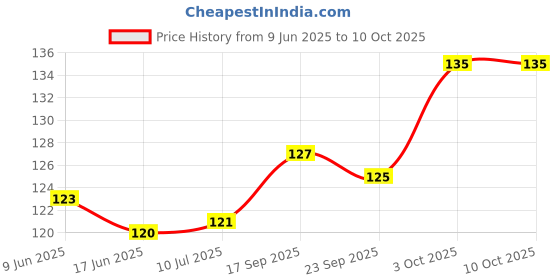 flipkart.com yubirth Vendetta Comic Face Anonymous (Red) Gift Set Party Mask (Red, Pack of 1) Party Mask yubirth Price History Graph from 9 Jun 2025 to 9 Oct 2025