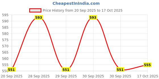 flipkart.com yubituby Plastic 5 Compartments STONE MODULAR DRAWER SYSTEM MULTI PURPOSE STORAGE BOX BASKET Storage Basket yubituby Price History Graph from 20 Sep 2025 to 17 Oct 2025