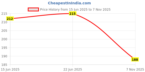 flipkart.com Yuckquee Aven1 Vinyl Laptop Decal 15.6 Price History Graph from 15 Jun 2025 to 7 Nov 2025