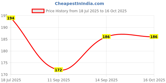 flipkart.com Yuckquee Coding Programming Laptop Stickers for Laptops, Car, Motorcycle(25 pcs). Vinyl Laptop Decal 15.6 Price History Graph from 18 Jul 2025 to 16 Oct 2025