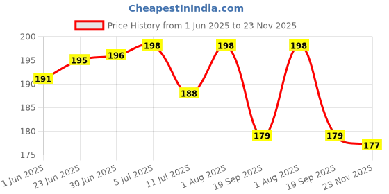flipkart.com Yuckquee Coding Stickers Pack of 25 Vinyl Laptop Decal 2.5 Price History Graph from 1 Jun 2025 to 23 Nov 2025