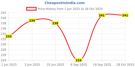 flipkart.com Yuckquee Gojo Satoru JJK Laptop Skin fits 14.1, 14.4, 15.1, 15.6 Inches Laptop. A-20 Vinyl Laptop Decal 15.6 Price History Graph from 1 Jun 2025 to 28 Oct 2025