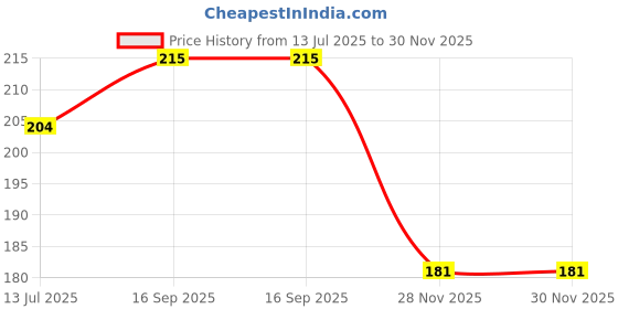 flipkart.com Yuckquee Harry potter Laptop Skin for HP,Asus,Acer,Dell,Apple printed on 3M Vinyl, HD,Laminated, Scratchproof.Laptop Skin/Sticker/Vinyl for 14.1, 14.4, 15.1, 15.6 inches H-11 Vinyl Laptop Decal 15.6 Price History Graph from 13 Jul 2025 to 30 Nov 2025