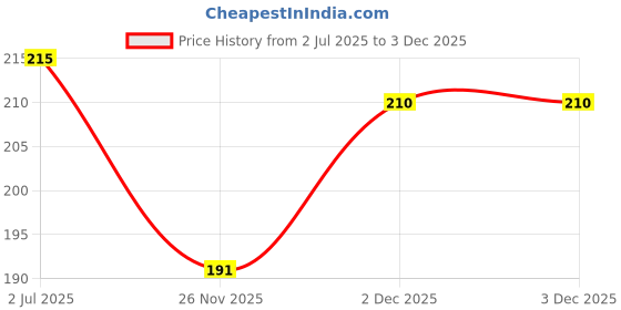 flipkart.com Yuckquee Money Heist Bella Ciao Laptop Skin for HP,Asus,Acer,Dell,Apple printed on 3M Vinyl, HD,Laminated, Scratchproof.Laptop Skin/Sticker/Vinyl for 14.1, 14.4, 15.1, 15.6 inches H11 Vinyl Laptop Decal 15.6 Price History Graph from 2 Jul 2025 to 3 Dec 2025