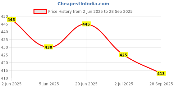flipkart.com yucky Dog Padded Harness Vest Hook and Loop Straps and Handle and Adjustable Collar Dog & Cat Harness & Leash yucky Price History Graph from 2 Jun 2025 to 28 Sep 2025