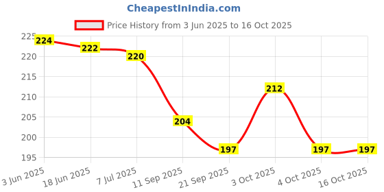 flipkart.com yucky science FLUFFY SNOW powder . Make 2 Litres of Instant Snow. Artificial snow that feels like real. Great Birthday Gifts .Age 4 years and above. yucky science Price History Graph from 3 Jun 2025 to 16 Oct 2025