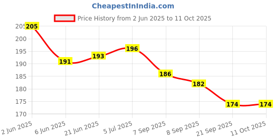 flipkart.com yucky science Slime Activator Glue yucky science Price History Graph from 2 Jun 2025 to 11 Oct 2025