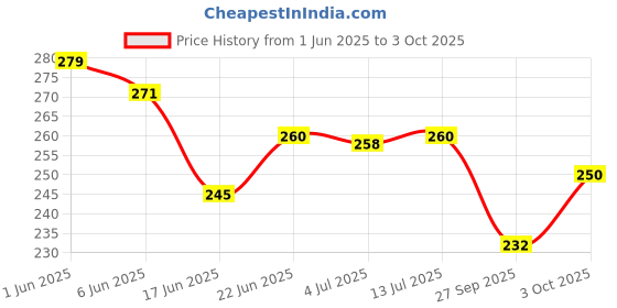 flipkart.com yucky science Slime Activator Liquid Plus - Pack of 3 Bottles ,200 ml Each (Clear) yucky science Price History Graph from 1 Jun 2025 to 3 Oct 2025