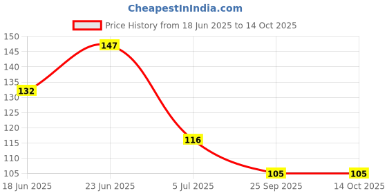 flipkart.com yucky science Slime and Craft Clear Glue (Pack of 3, 100 ml Each Bottle ). Age 3 years and above yucky science Price History Graph from 18 Jun 2025 to 14 Oct 2025