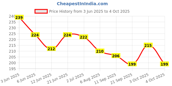 flipkart.com yucky science Slime Making Supplies Pack of 3 Bottles Slime & Craft Clear Glue (100 ml Each Each) + 1 Bottle Slime Activator Liquid Plus Clear (200 ml). Make 20+ Slimes yucky science Price History Graph from 3 Jun 2025 to 4 Oct 2025