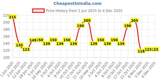flipkart.com yudit fashion Elastic Reusable Food Cover 100 Pcs 12 inch Lid yudit fashion Price History Graph from 1 Jun 2025 to 4 Dec 2025