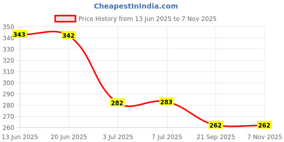 flipkart.com yuency Aloe Vera Hydrating Eye Mask Patches Anti-Aging Under Eye Gel Pads yuency Price History Graph from 13 Jun 2025 to 7 Nov 2025