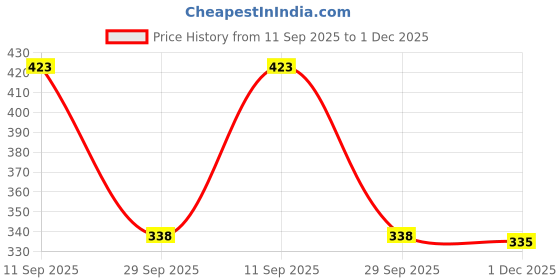 flipkart.com yuency Coffee Hydrogel Under Eye Patches For Dark Circles yuency Price History Graph from 11 Sep 2025 to 1 Dec 2025