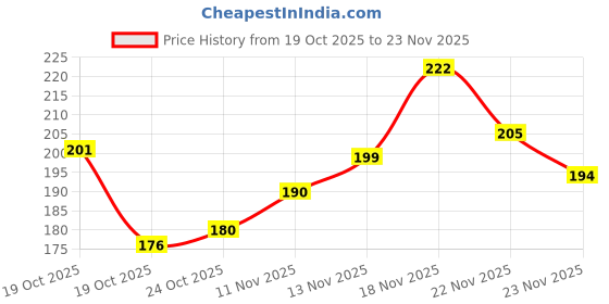 flipkart.com yuency Eyebrow Pencil 2 in 1 Dual Function Eye Brow Filling Pencil yuency Price History Graph from 19 Oct 2025 to 23 Nov 2025