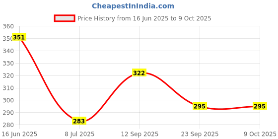 flipkart.com yuency under eyes , eye mask , dark circles eye patches mask yuency Price History Graph from 16 Jun 2025 to 8 Oct 2025