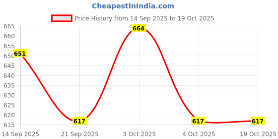 flipkart.com yug ARROWSN Arrow yug Price History Graph from 14 Sep 2025 to 17 Oct 2025
